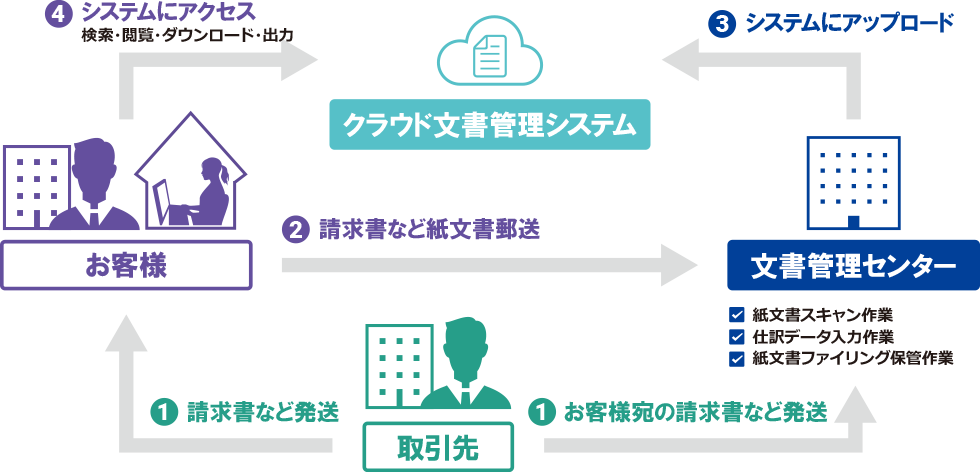 電子化代行サービス導入イメージ