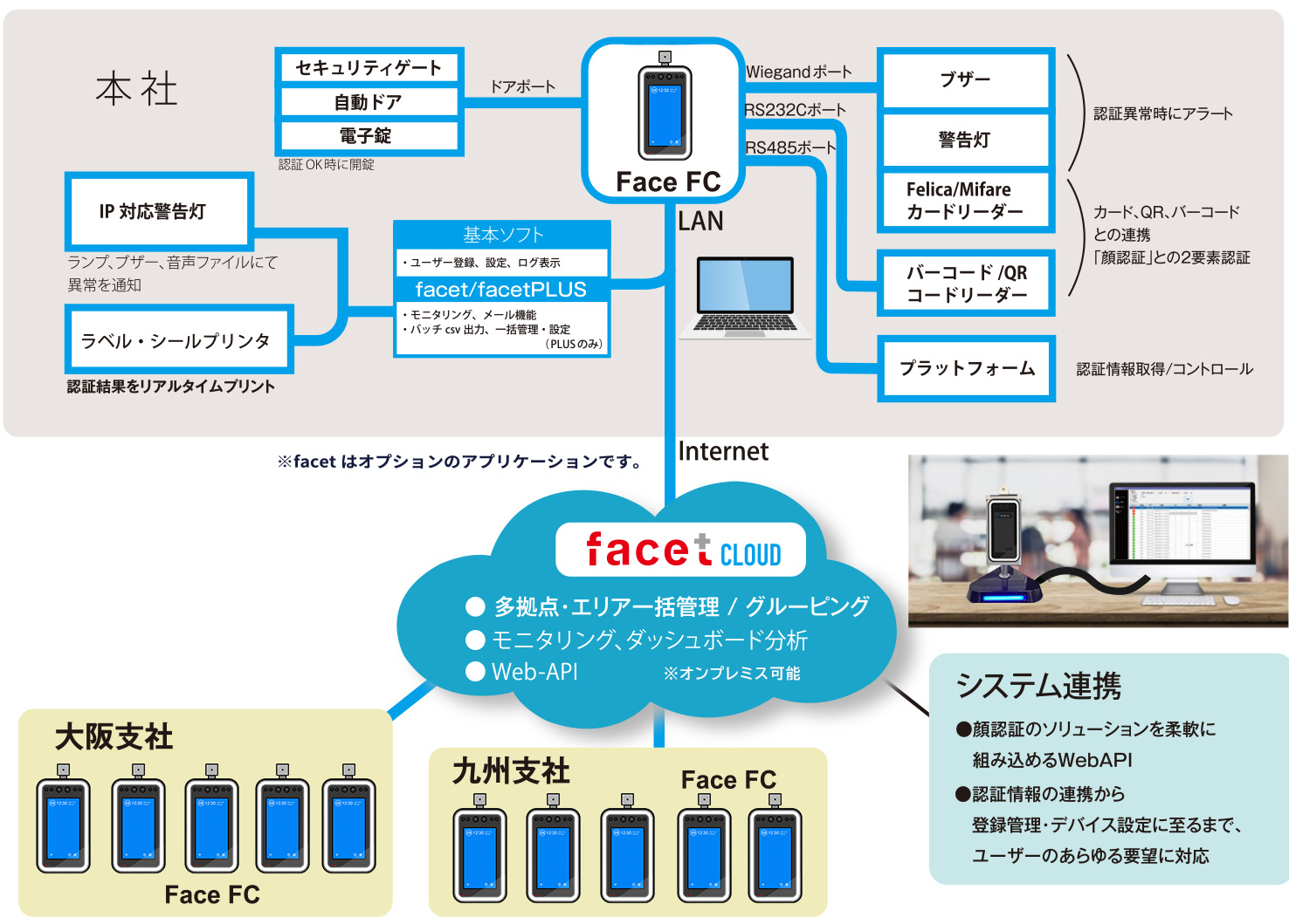FaceFC構成