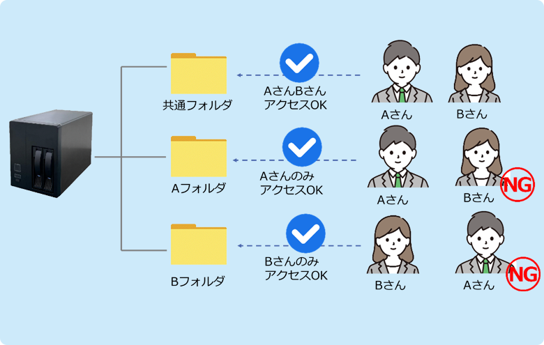 フォルダにアクセス権限を付与