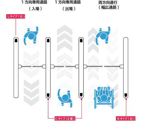 ゲートの構成