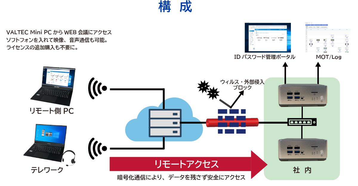 リモートアクセスフローチャート