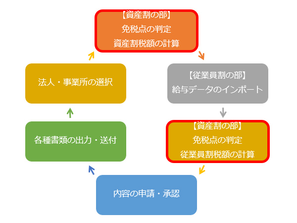 煩雑な作業をMOT/HGが自動化