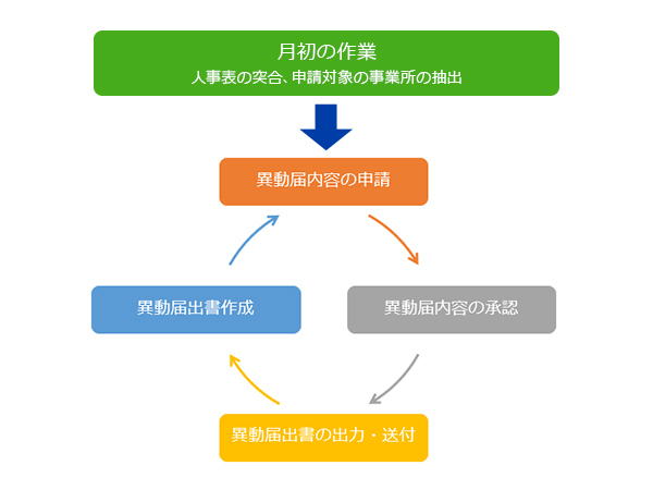 事業所税（異動届出書）