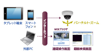 カメラ操作と遠隔操作