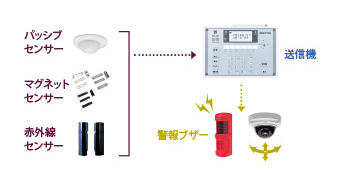 センサー検知と警報・通知