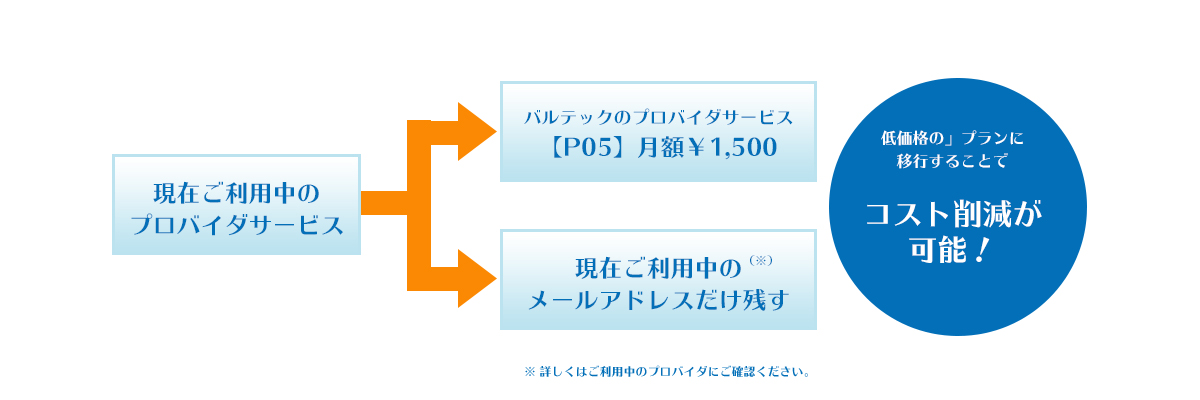 プロバイダサービス