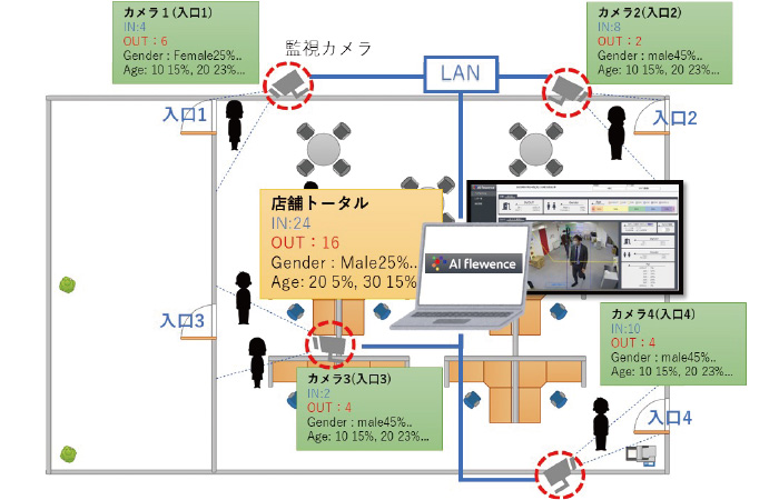 人流解析システム連携