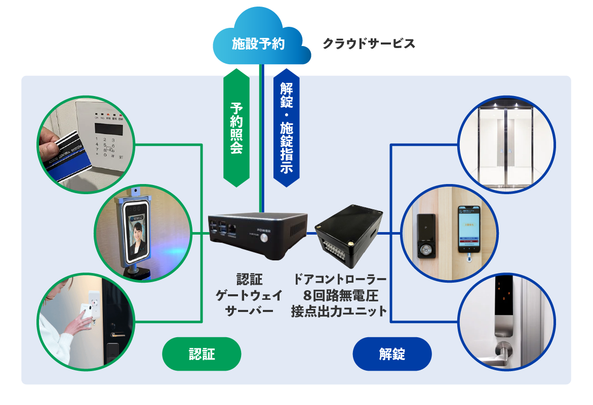 P-LAN08（12V 電圧供給＋リレースイッチ）