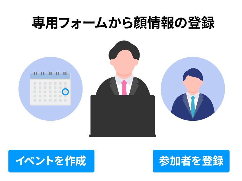 専用フォームから顔情報の登録