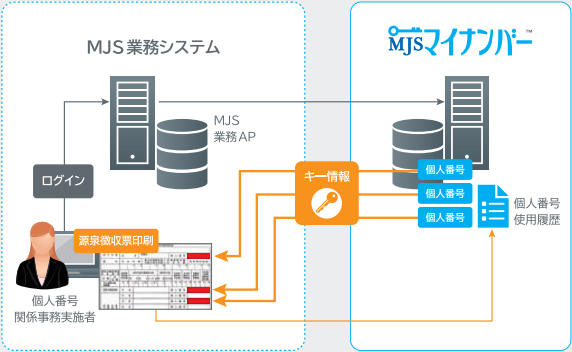 MJSマイナンバー