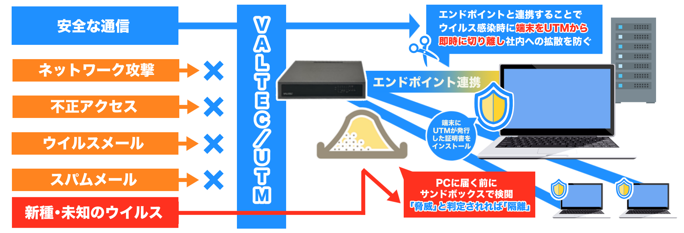 VALTEC/UTMの特徴