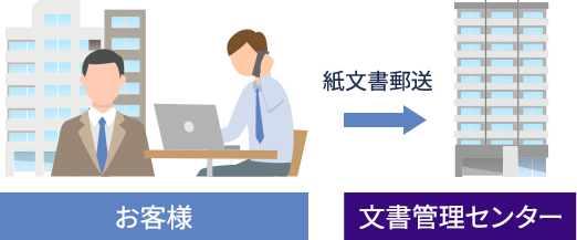 「お客様」→紙文書郵送→「文書管理センター」