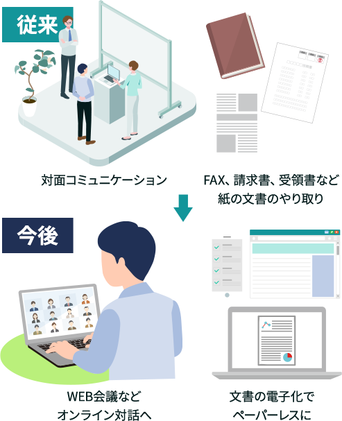 [従来]対面コミュニケーション/FAX、請求書、受領書など紙の文書のやり取り →　[今後]WEB会議などオンライン対話へ/文書の電子化でペーパーレスに