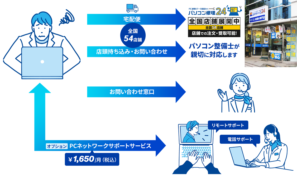 充実の保証内容