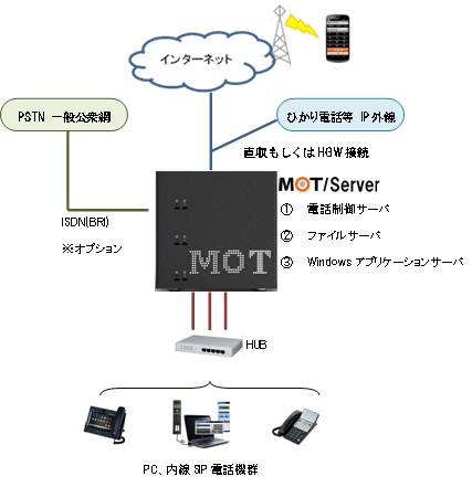 電話、FAX、サーバ等、オフィスの通信・ネットワーク機器を1台に集約 IP-PBX搭載マルチOSサーバ『MOT/Server』発売