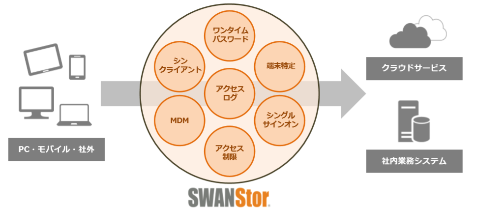 SWANStor