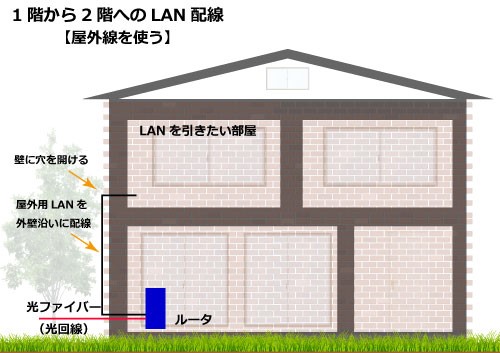 工事パック内容:ルーターから書斎まで有線LANを引きこみ