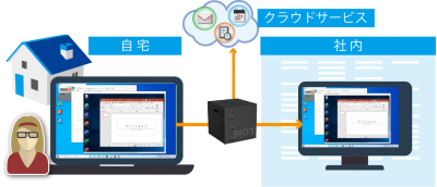 工事パック内容:企業内にある各パソコンにご家庭のパソコンからリモートアクセスする設定