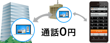 外出中の社員や本部・支店間の通話、アプリ間転送はずっと無料。