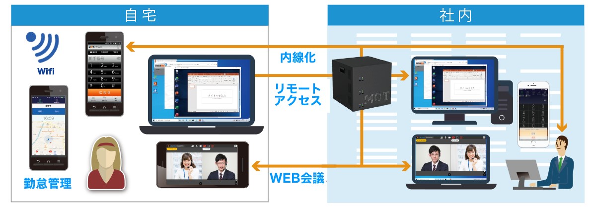 MOT/Teleworkの特長