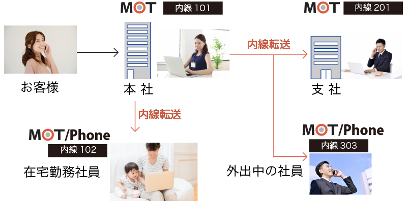 通話機能