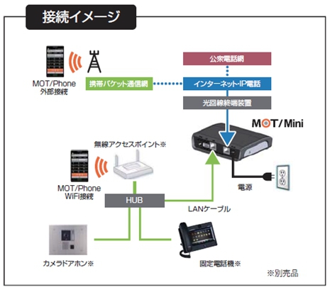 スマホで自宅電話機・FAX・家電を操作 家庭用IP電話ステーション『MOT/Mini MN0206』発売