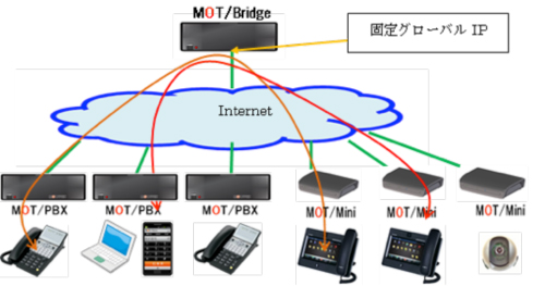 最大30拠点の接続を可能にする 拠点間接続用SIPプロキシサーバー『MOT/Bridge』発売
