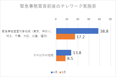 テレワーク導入、在宅勤務化アンケート