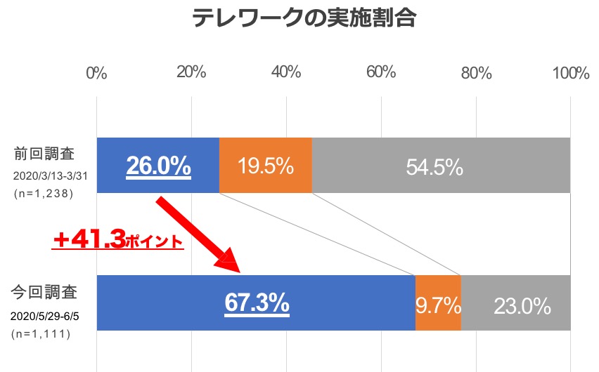 緊急事態宣言後のテレワーク導入率