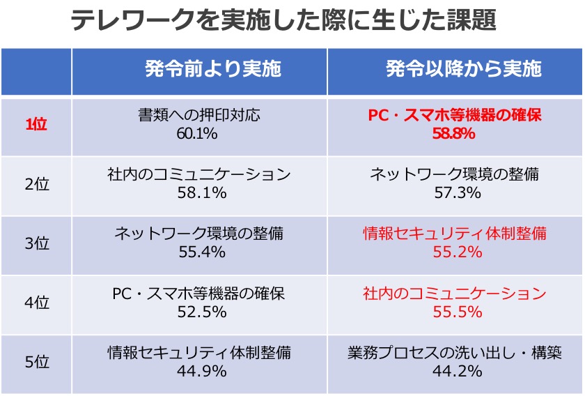 テレワーク実施時の課題