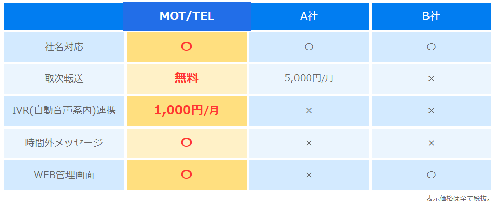 他社サービスとの違い