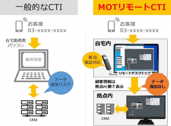 業界初のリモートCTIのメリット