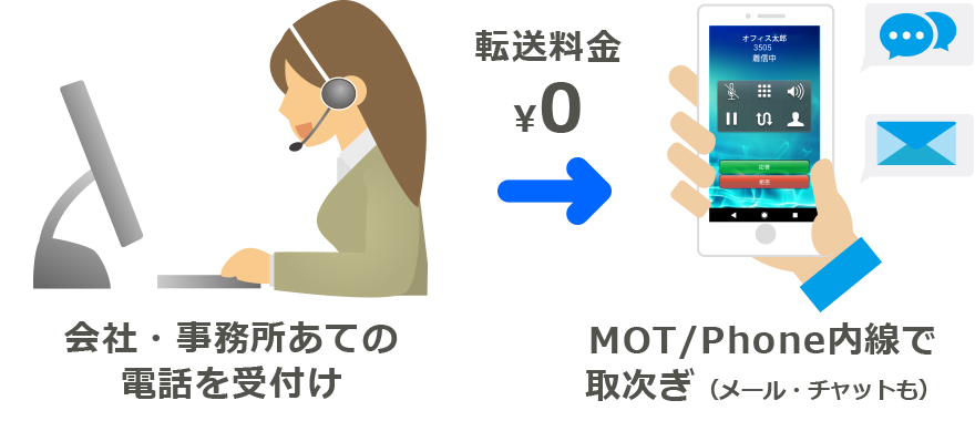 業界初、転送・通話料が完全無料の電話代行・秘書代行サービス