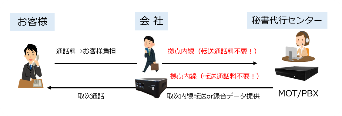 クラウド電話代行サービスの流れ