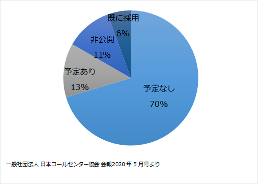 コールセンターの在宅化アンケート