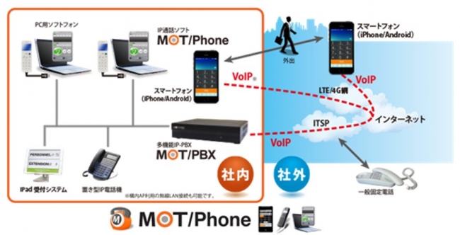 MOT/PBX利用構成図