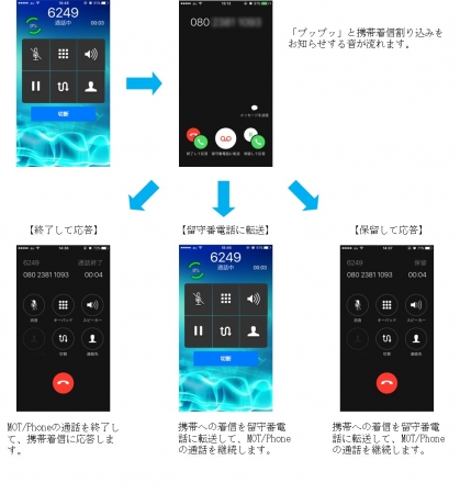 MOT/Phone通話中に携帯へ電話がかかってきた場合