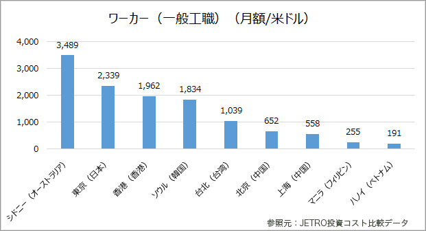 物価が安い