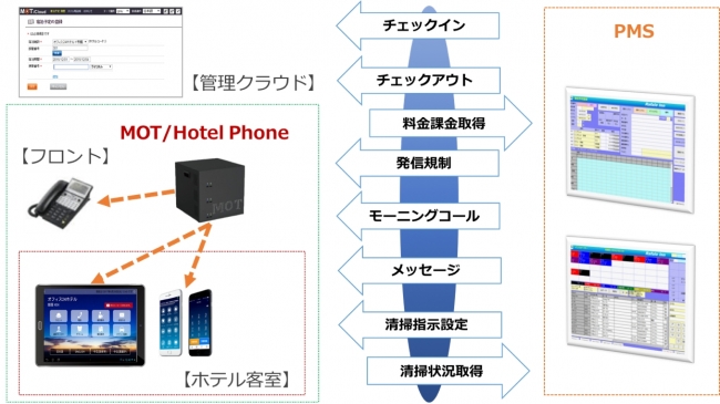 PMS連携概要