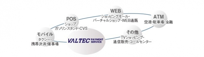 VALTEC PAYMENT SERVICE導入メリット