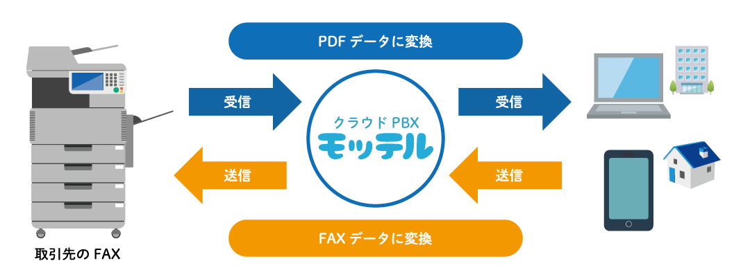クラウドpbxとは 機能 メリット 比較 お客様の声 21年4月