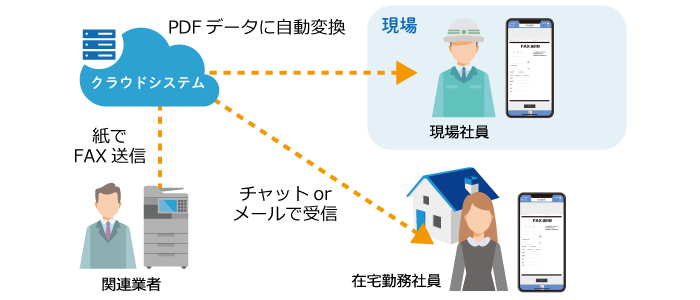 FAXを現場で確認