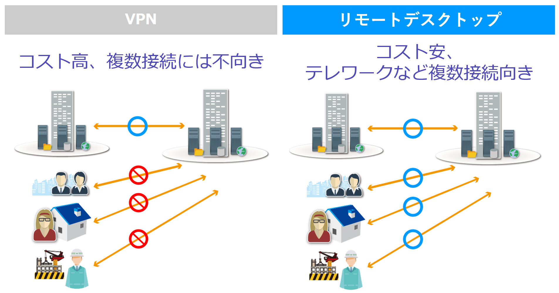 VPNとリモートデスクトップの違い（コスト）