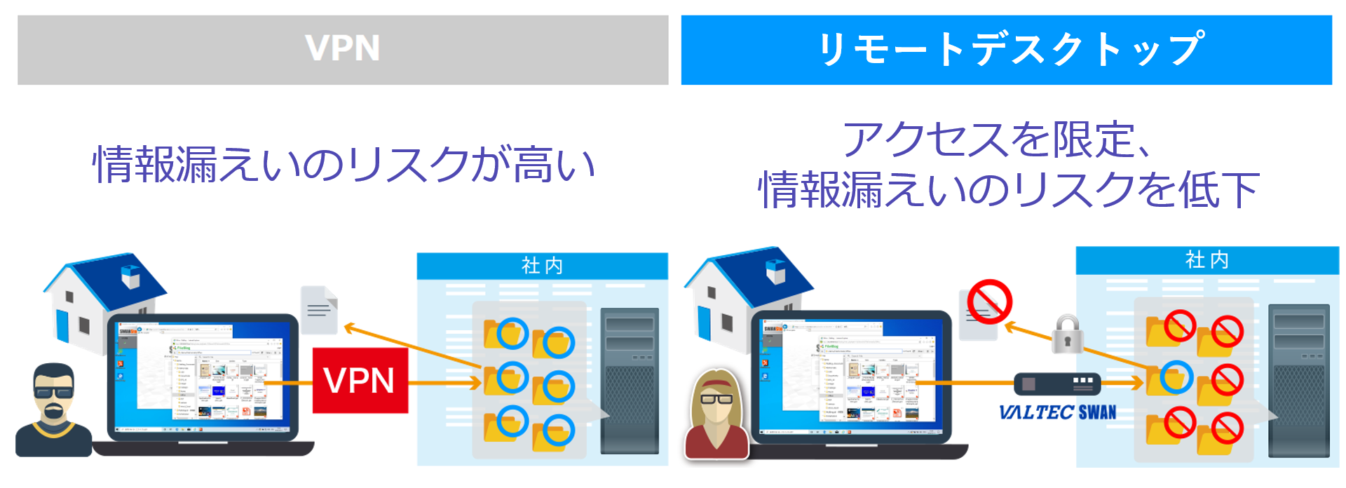 VPNとリモートデスクトップの違い（セキュリティ）