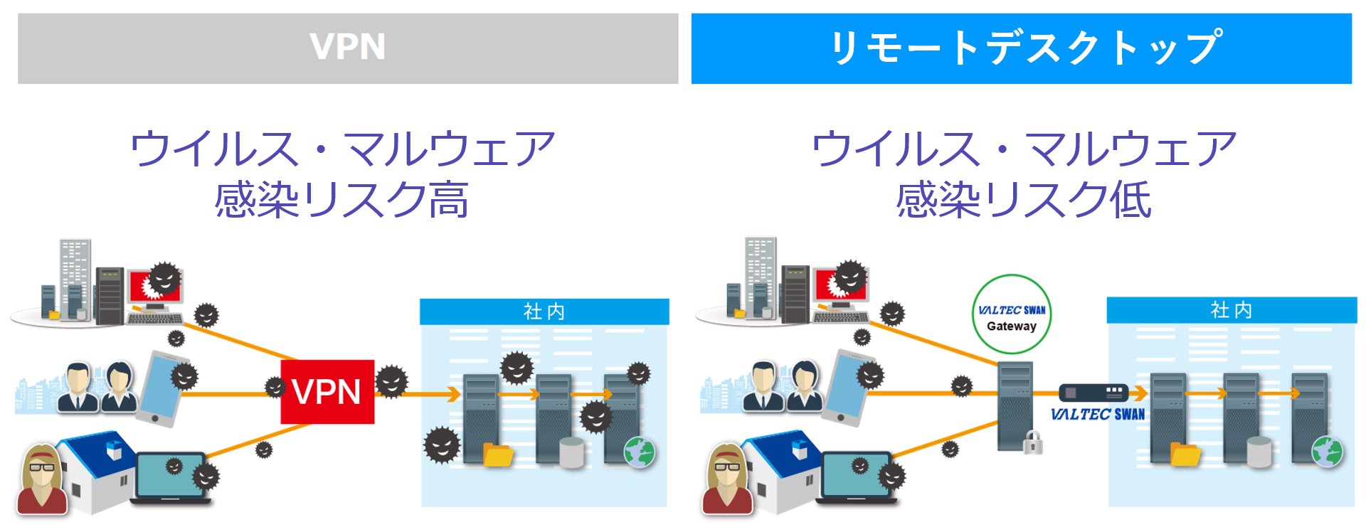 VPNとリモートデスクトップの違い（ウイルス対策）