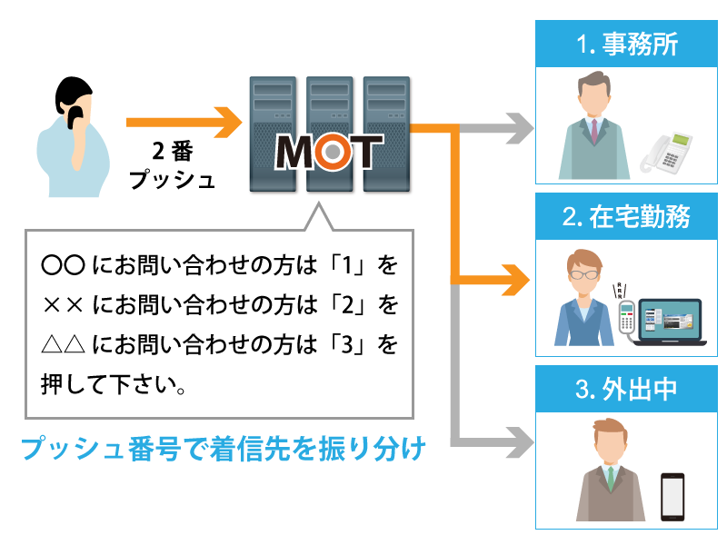 自動音声応答（IVR）利用イメージ