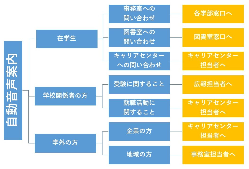 大学でのIVR利用イメージ