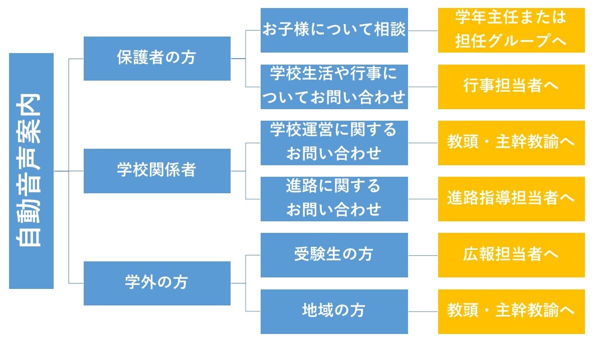 小中学校・高校でのIVR利用イメージ