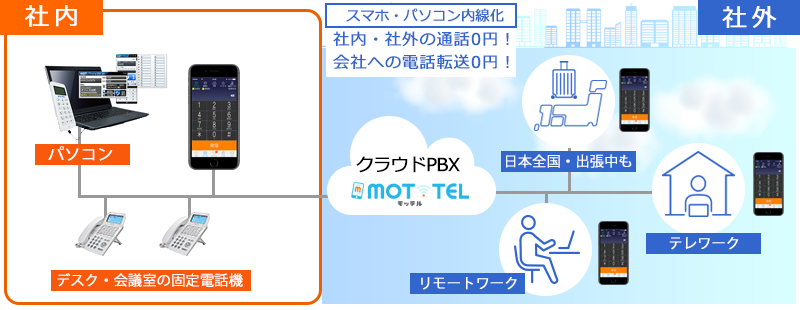 MOT/TEL利用イメージ