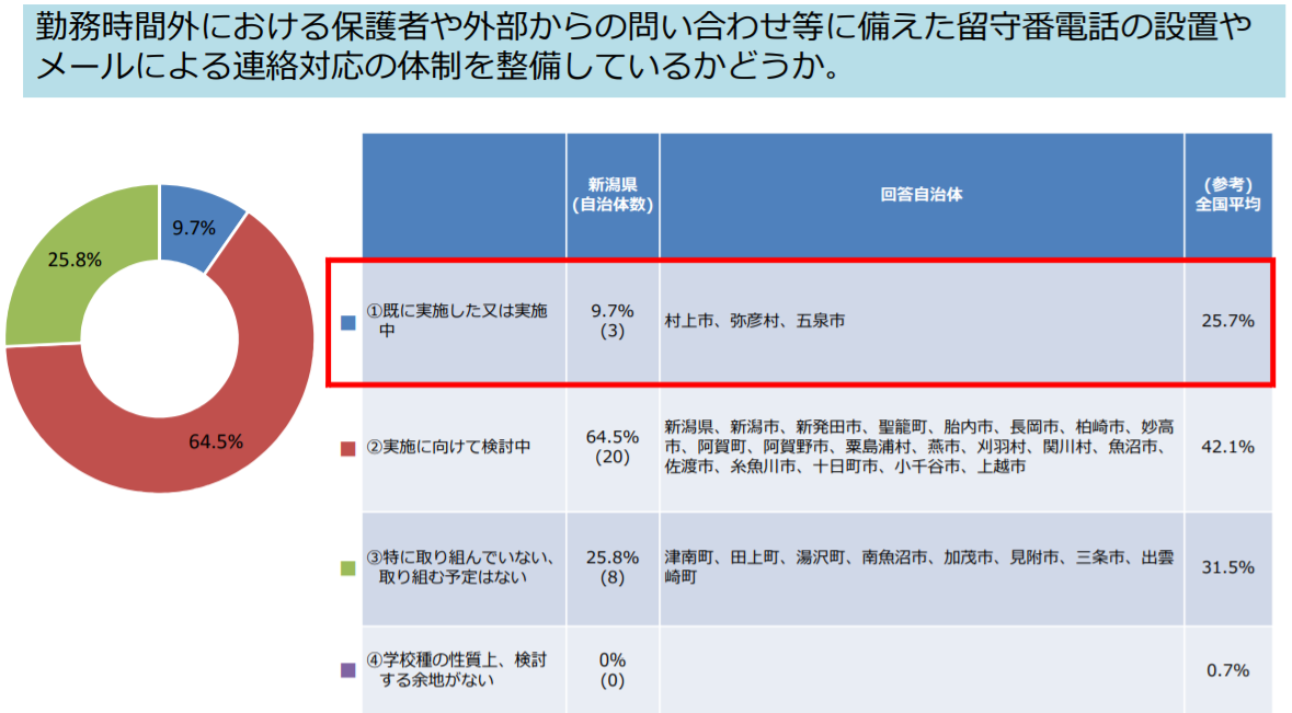 新潟県の調査結果